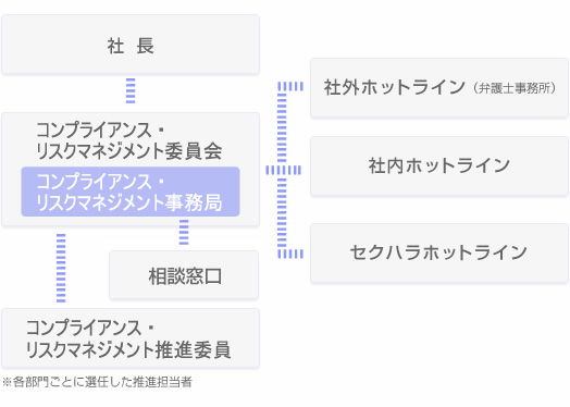 コンプライアンス・リスクマネジメント体制図